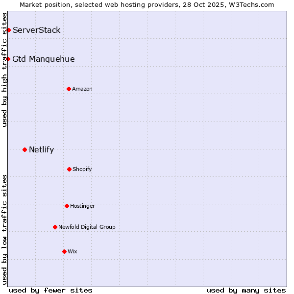 Market position of Netlify vs. ServerStack vs. Gtd Manquehue