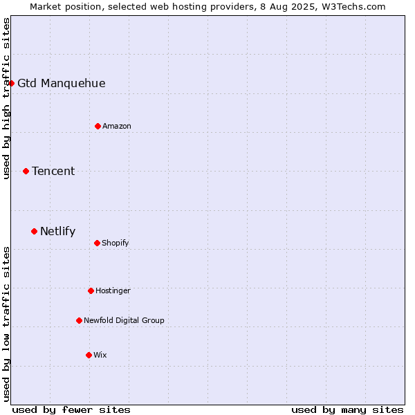 Market position of Netlify vs. Tencent vs. Gtd Manquehue