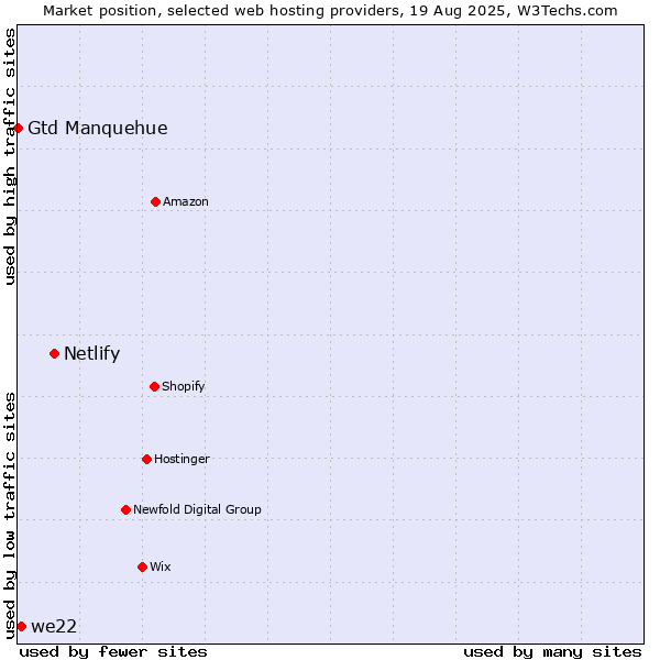 Market position of Netlify vs. we22 vs. Gtd Manquehue