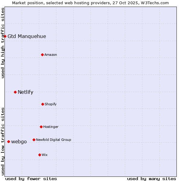 Market position of Netlify vs. webgo vs. Gtd Manquehue