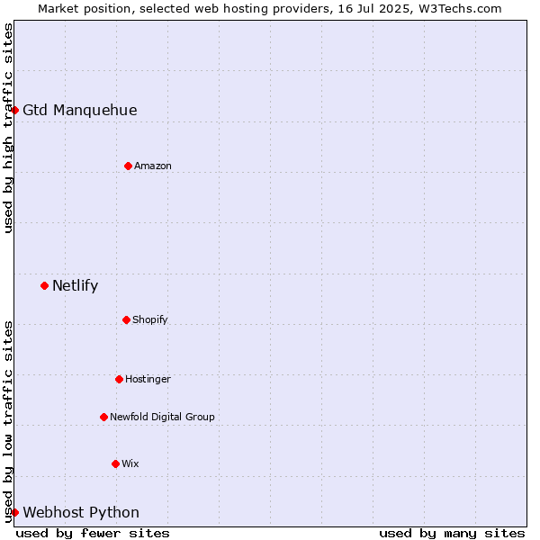 Market position of Netlify vs. Gtd Manquehue vs. Webhost Python