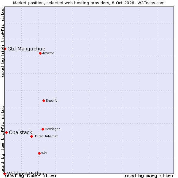 Market position of Opalstack vs. Gtd Manquehue vs. Webhost Python