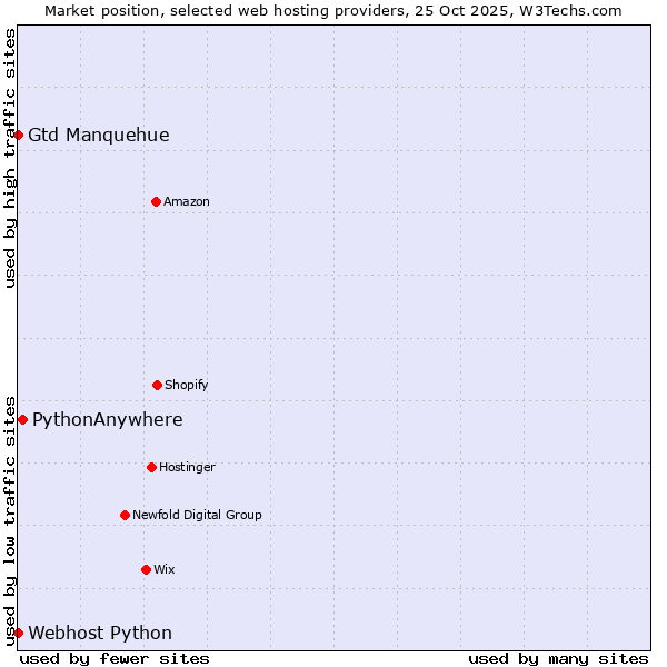 Market position of PythonAnywhere vs. Gtd Manquehue vs. Webhost Python