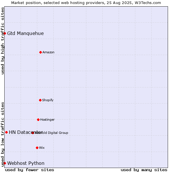 Market position of HN Datacenter vs. Gtd Manquehue vs. Webhost Python