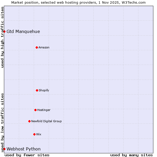 Market position of Gtd Manquehue vs. Webhost Python