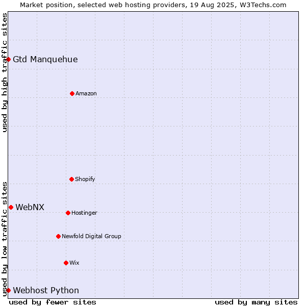 Market position of WebNX vs. Gtd Manquehue vs. Webhost Python