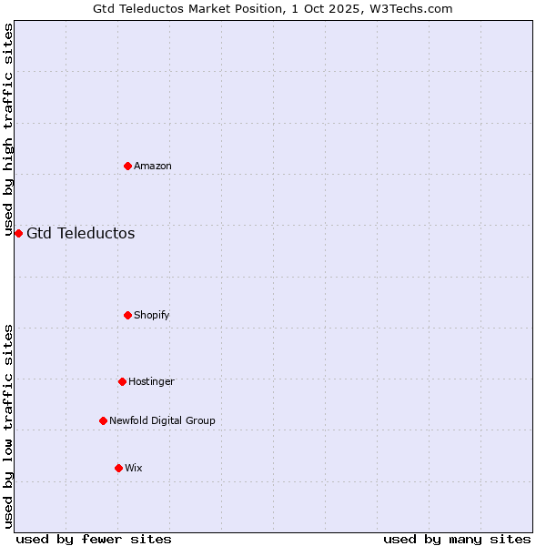 Market position of Gtd Teleductos