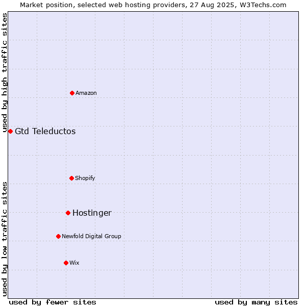 Market position of Hostinger vs. Gtd Teleductos