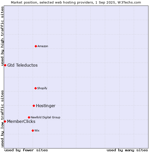 Market position of Hostinger vs. Gtd Teleductos vs. MemberClicks
