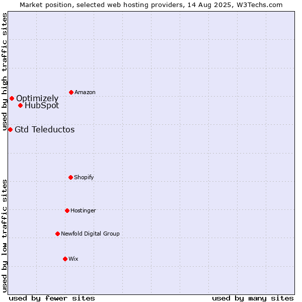 Market position of HubSpot vs. Optimizely vs. Gtd Teleductos