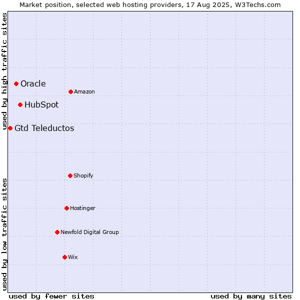 Market position of HubSpot vs. Oracle vs. Gtd Teleductos