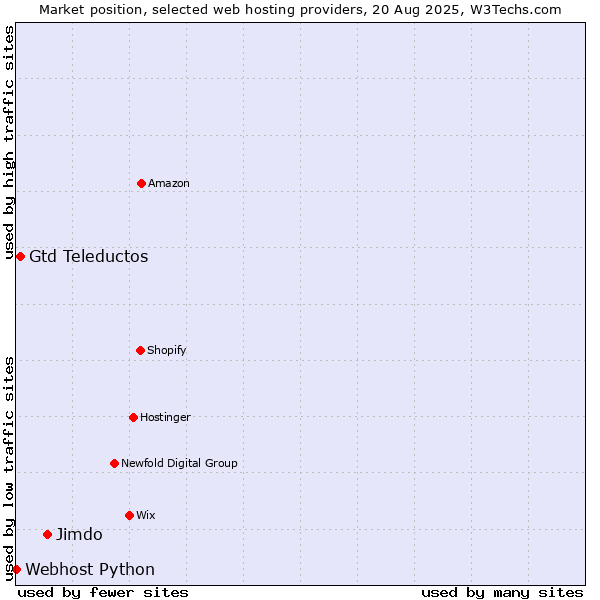 Market position of Jimdo vs. Gtd Teleductos vs. Webhost Python