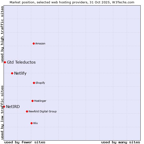 Market position of Netlify vs. Gtd Teleductos vs. NetIRD
