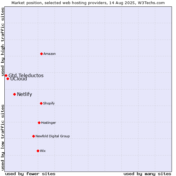Market position of Netlify vs. UCloud vs. Gtd Teleductos