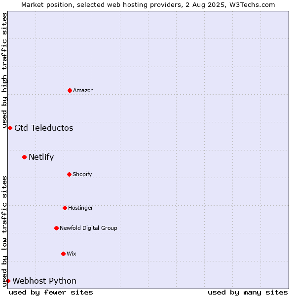 Market position of Netlify vs. Gtd Teleductos vs. Webhost Python