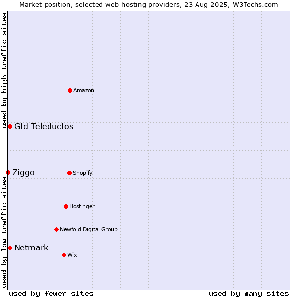 Market position of Netmark vs. Gtd Teleductos vs. Ziggo