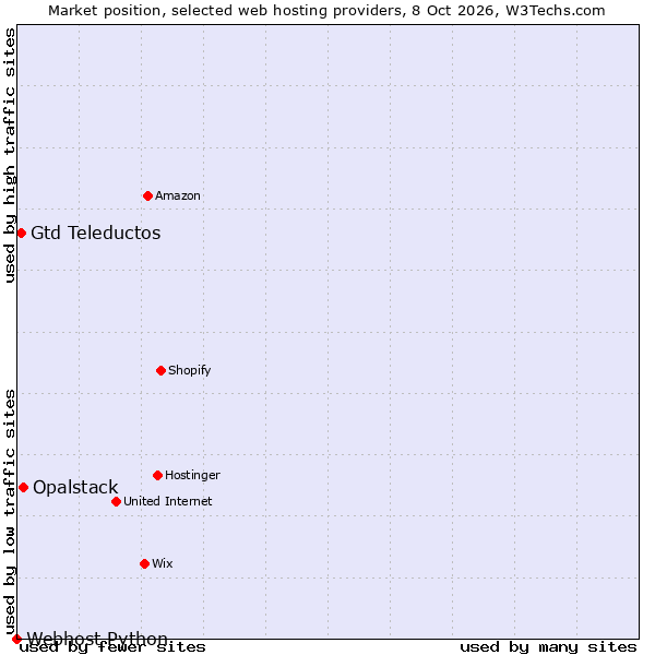 Market position of Opalstack vs. Gtd Teleductos vs. Webhost Python