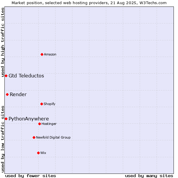 Market position of Render vs. Gtd Teleductos vs. PythonAnywhere