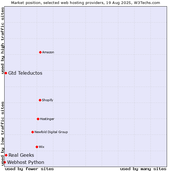 Market position of Real Geeks vs. Gtd Teleductos vs. Webhost Python