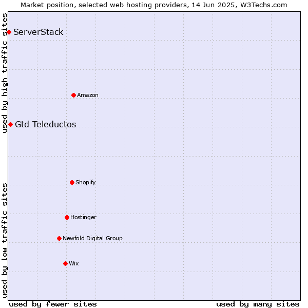 Market position of Gtd Teleductos vs. ServerStack