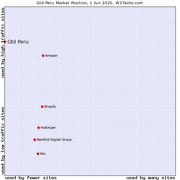 Market position of Gtd Peru