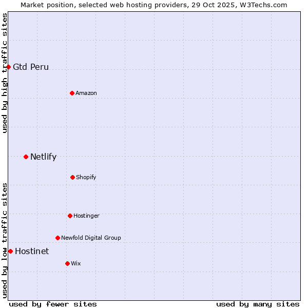 Market position of Netlify vs. Hostinet vs. Gtd Peru