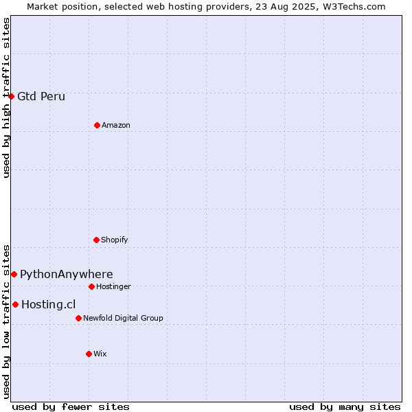 Market position of Hosting.cl vs. PythonAnywhere vs. Gtd Peru