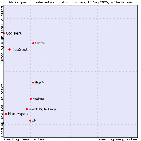 Market position of HubSpot vs. Namespace vs. Gtd Peru