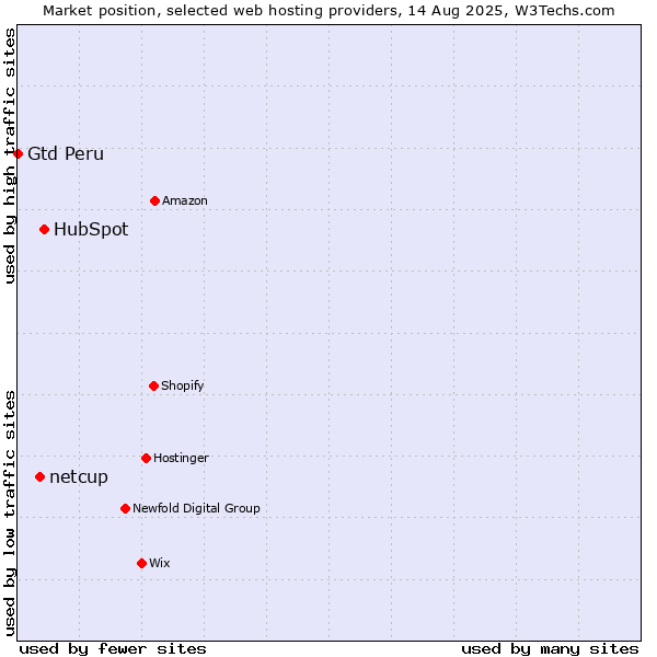Market position of HubSpot vs. netcup vs. Gtd Peru