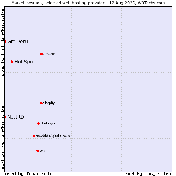 Market position of HubSpot vs. Gtd Peru vs. NetIRD