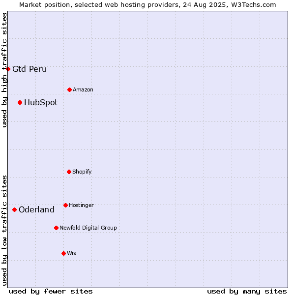 Market position of HubSpot vs. Oderland vs. Gtd Peru