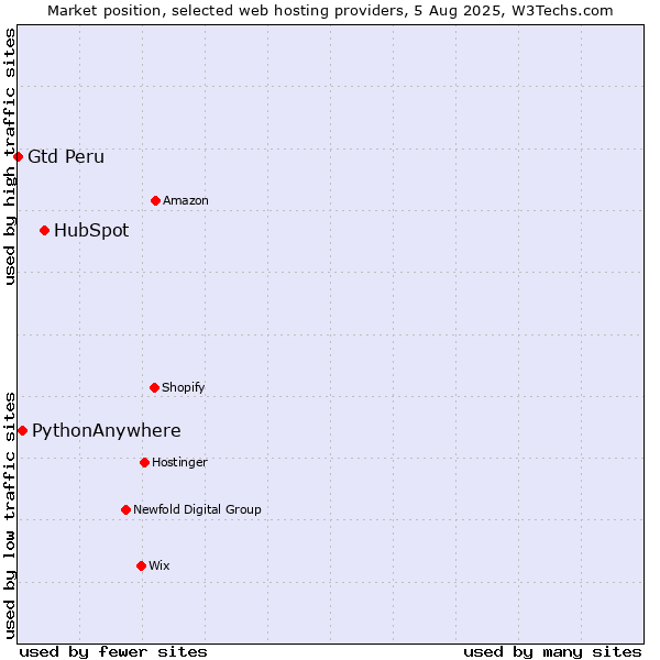 Market position of HubSpot vs. PythonAnywhere vs. Gtd Peru