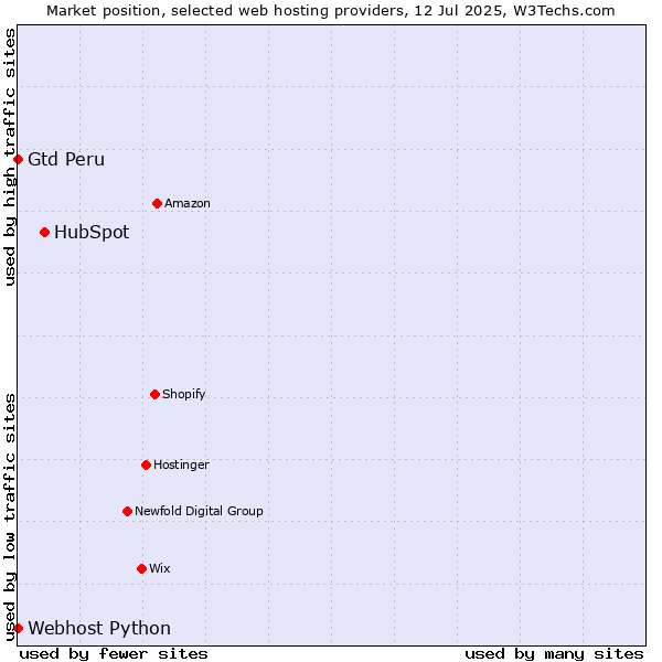 Market position of HubSpot vs. Webhost Python vs. Gtd Peru