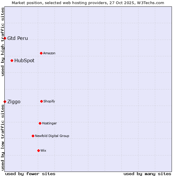 Market position of HubSpot vs. Ziggo vs. Gtd Peru
