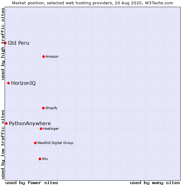 Market position of HorizonIQ vs. PythonAnywhere vs. Gtd Peru