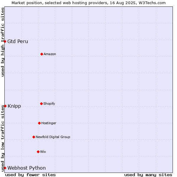 Market position of Knipp vs. Webhost Python vs. Gtd Peru
