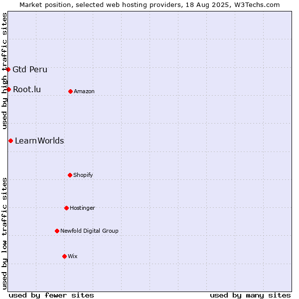 Market position of LearnWorlds vs. Root.lu vs. Gtd Peru