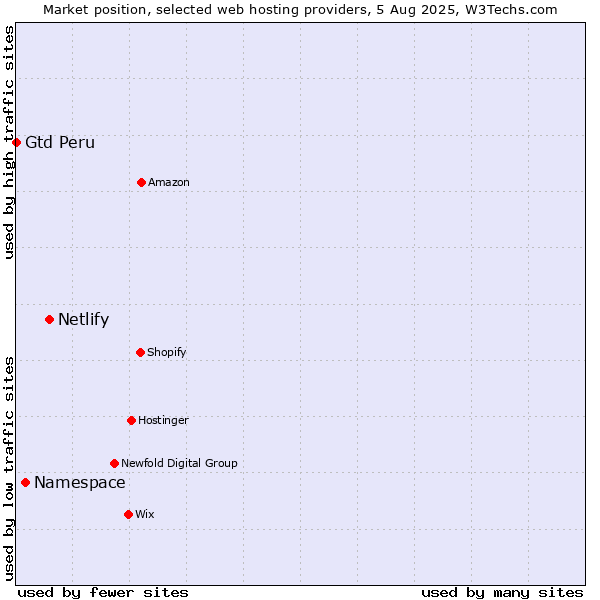 Market position of Netlify vs. Namespace vs. Gtd Peru