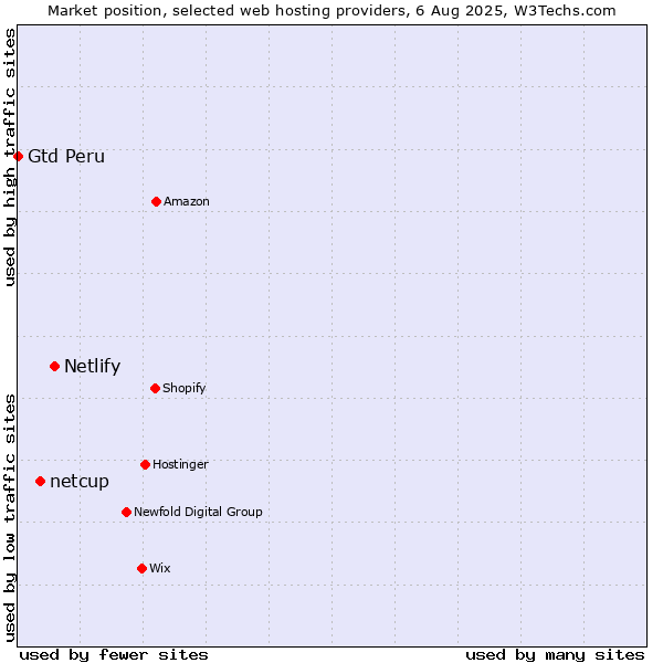 Market position of Netlify vs. netcup vs. Gtd Peru