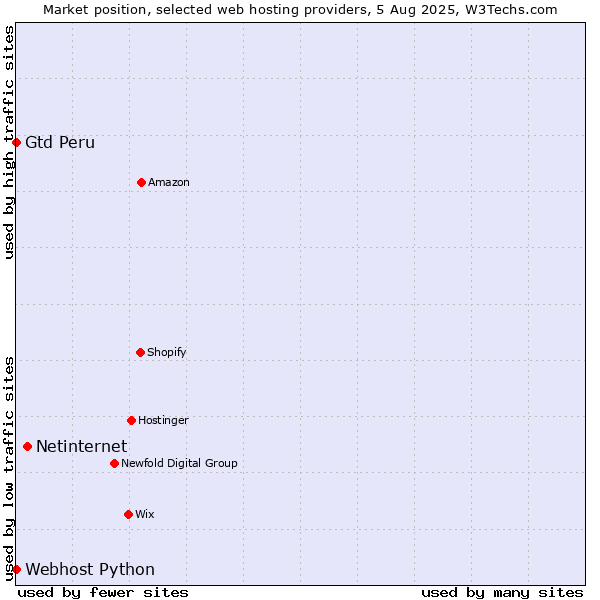 Market position of Netinternet vs. Webhost Python vs. Gtd Peru