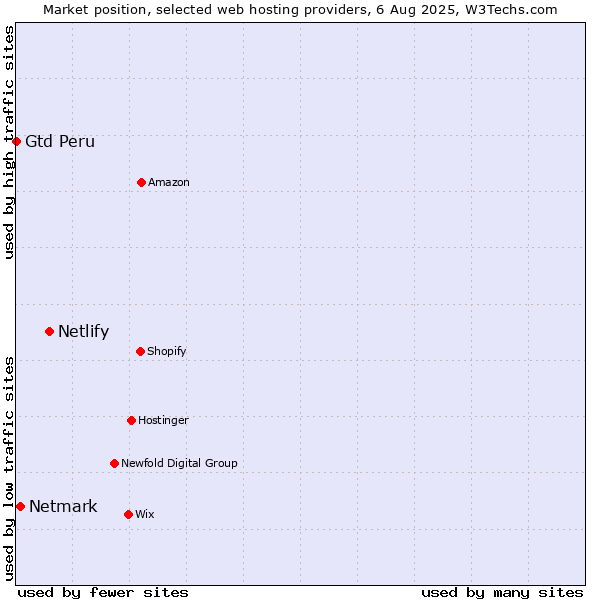 Market position of Netlify vs. Netmark vs. Gtd Peru