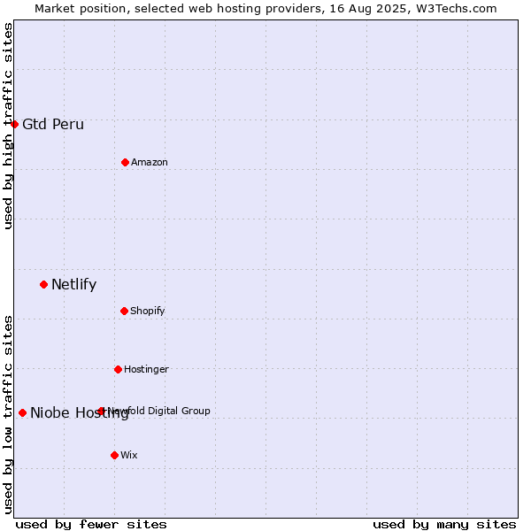 Market position of Netlify vs. Niobe Hosting vs. Gtd Peru