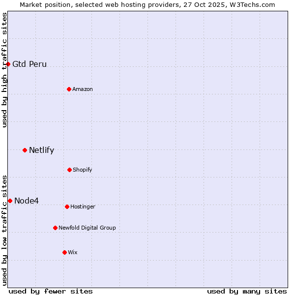 Market position of Netlify vs. Node4 vs. Gtd Peru