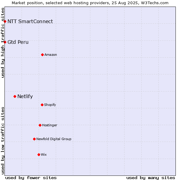 Market position of Netlify vs. NTT SmartConnect vs. Gtd Peru