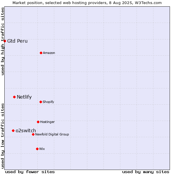Market position of Netlify vs. o2switch vs. Gtd Peru