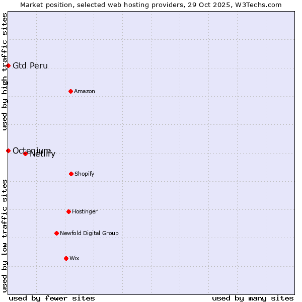 Market position of Netlify vs. Octenium vs. Gtd Peru