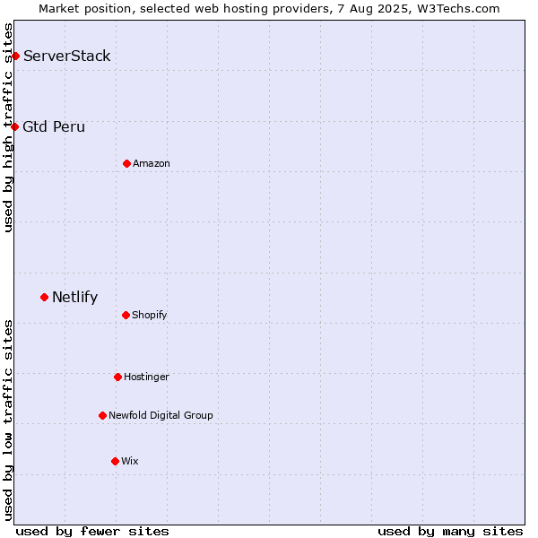 Market position of Netlify vs. ServerStack vs. Gtd Peru