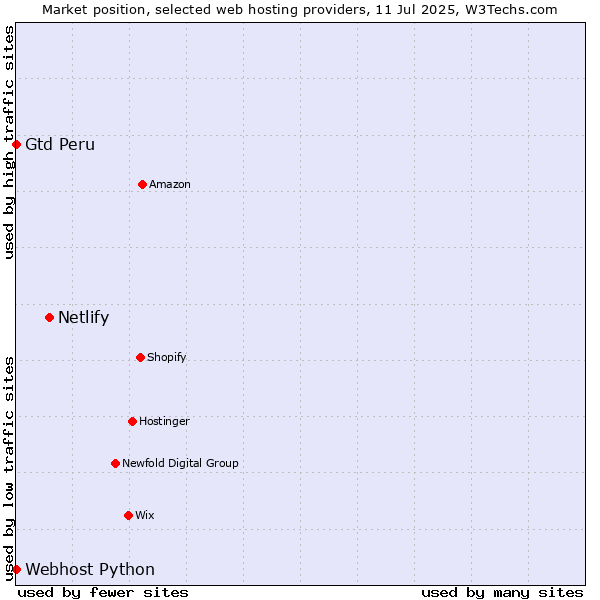 Market position of Netlify vs. Webhost Python vs. Gtd Peru