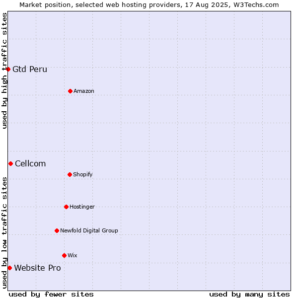 Market position of Cellcom vs. Website Pro vs. Gtd Peru