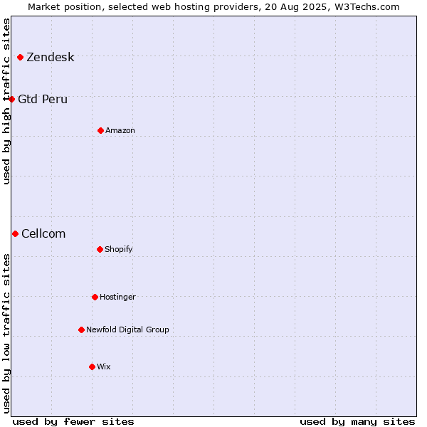Market position of Zendesk vs. Cellcom vs. Gtd Peru